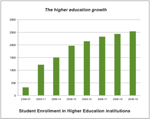 The higher education growth